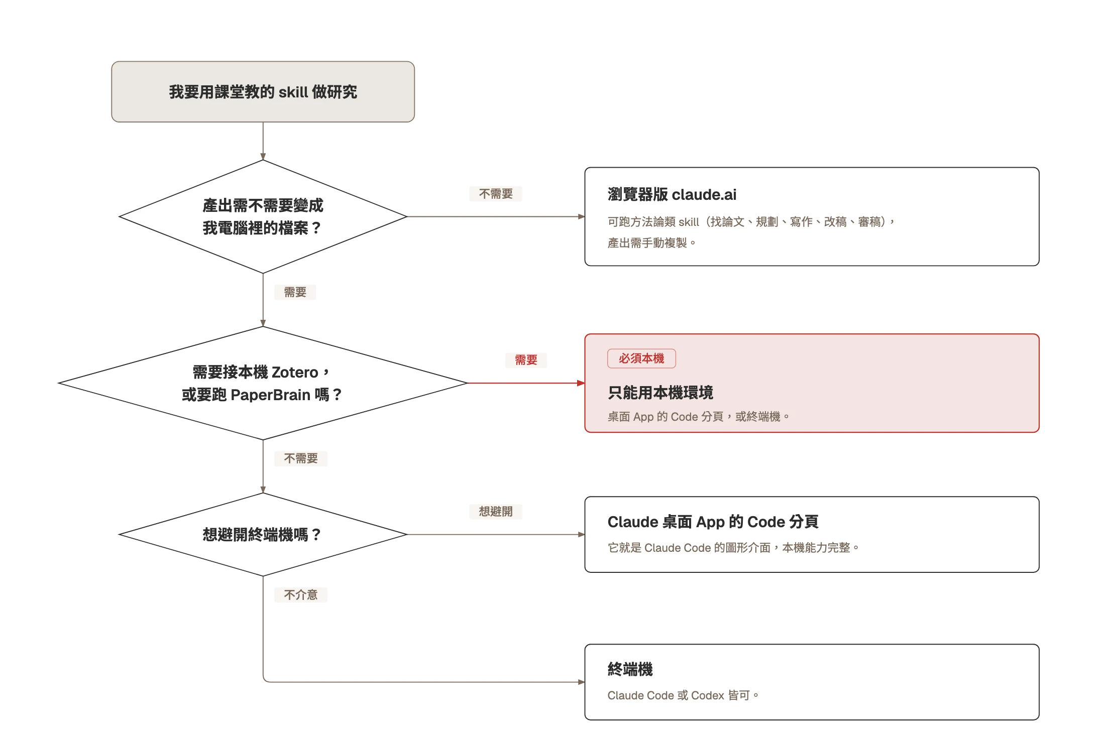 決策流程圖：先問產出需不需要變成電腦裡的檔案，再問要不要接本機 Zotero 或跑 PaperBrain，最後問想不想避開終端機，據此導向瀏覽器版、只能用本機環境、桌面 App 的 Code 分頁或終端機四種結果。